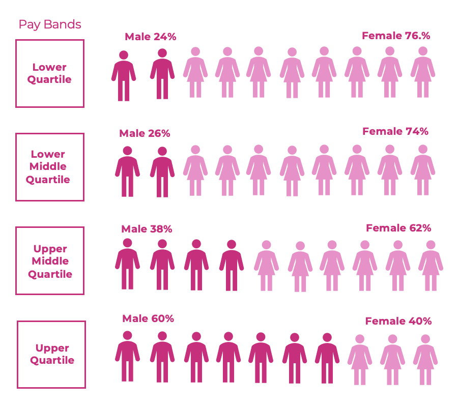 Gender pay gap